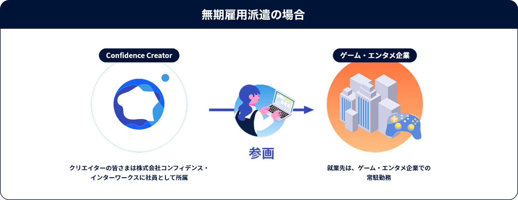 Confidence Creator:クリエイターの皆さまは株式会社コンフィデンス・インターワークスに社員として所属 参画 ゲーム・エンタメ企業:就業先は、ゲーム・エンタメ企業での常駐勤務