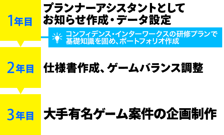 【１年目】プランナーアシスタントとしてお知らせ作成・データ設定：コンフィデンスクリエイターの研修プランで基礎知識を固め、ポートフォリオを作成
                    【２年目】仕様書作成、ゲームバランス調整
                    【３年目】大手有名ゲーム案件の企画制作