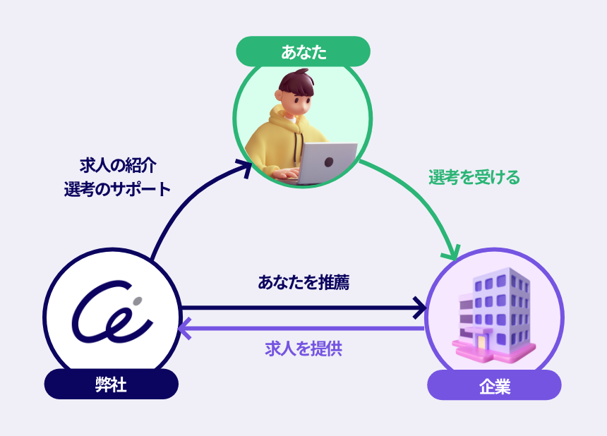 弊社は企業さまから提供いただいた求人をあなたに紹介。選考のサポートも行います。